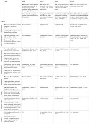 Strategies for delivery of CRISPR/Cas-mediated genome editing to obtain edited plants directly without transgene integration